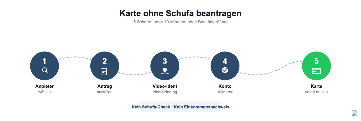 Kreditkarte ohne Schufa beantragen in 5 Schritten