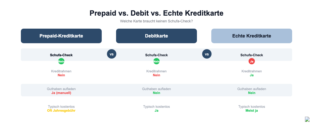 Vergleich Prepaid-Kreditkarte vs. Debitkarte vs. echte Kreditkarte ohne Schufa
