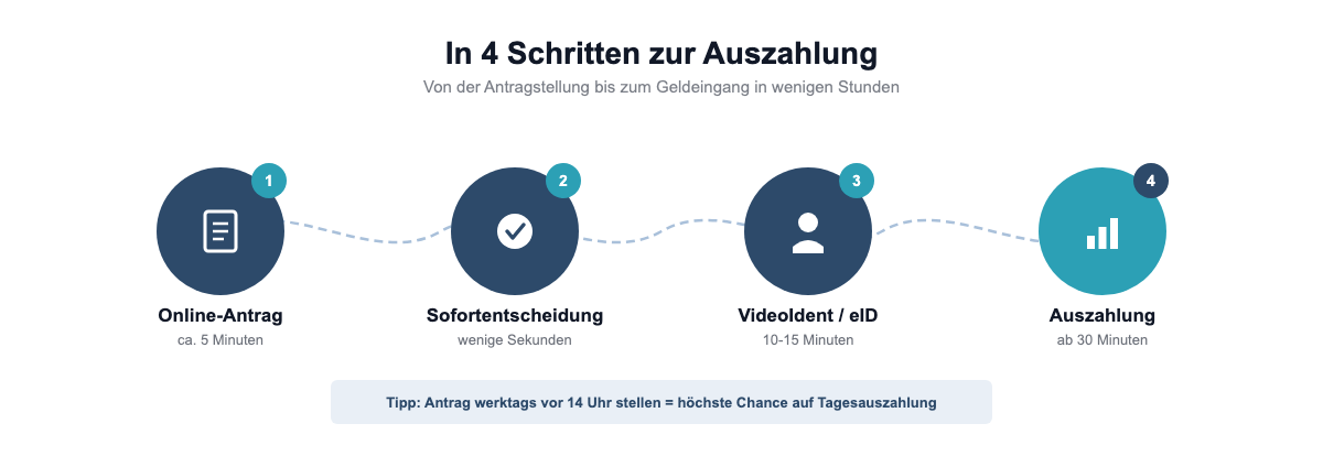 In 4 Schritten zum Sofortkredit mit sofortiger Auszahlung: Antrag, Sofortentscheidung, VideoIdent, Auszahlung