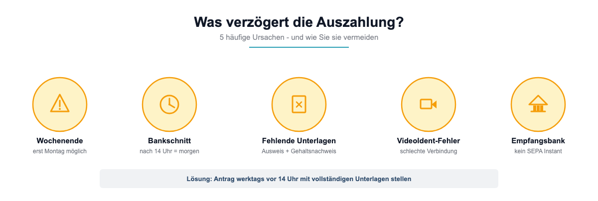 5 häufige Ursachen für verzögerte Sofortkredit-Auszahlung: Wochenende, Bankschnitt, fehlende Unterlagen, VideoIdent-Fehler, Empfangsbank