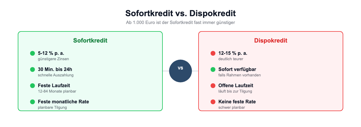Vergleich Sofortkredit vs Dispokredit: Zinssatz, Verfügbarkeit, Laufzeit und Planbarkeit im Überblick