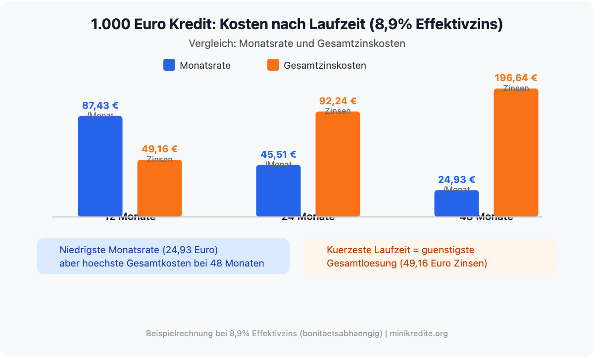 Rechenbeispiel: 1.000 Euro Kredit bei 12, 24 und 48 Monaten Laufzeit – Monatsrate und Gesamtzinskosten im Vergleich