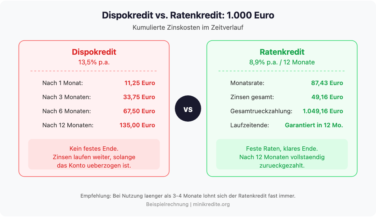 Vergleich: Dispokredit (13,5% p.a.) vs. Ratenkredit (8,9% p.a.) für 1.000 Euro – Kosten im Zeitverlauf