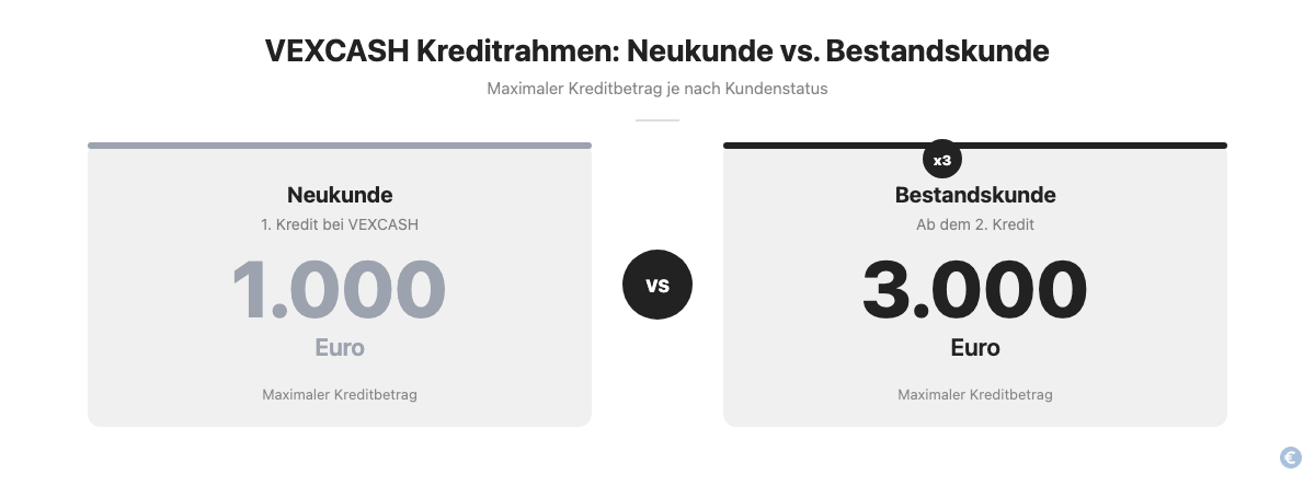 VEXCASH Kreditbeträge im Vergleich: Neukunde bis 1.000 Euro, Bestandskunde bis 3.000 Euro