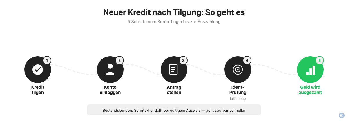 Schritt-für-Schritt-Prozess für einen neuen VEXCASH Kredit nach vollständiger Rückzahlung