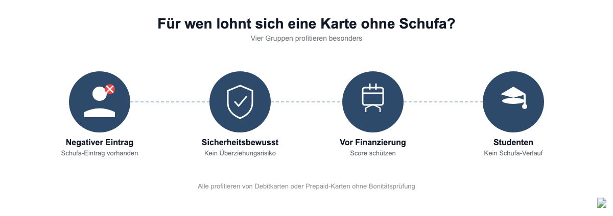 Vier Zielgruppen die von einer Kreditkarte ohne Schufa profitieren