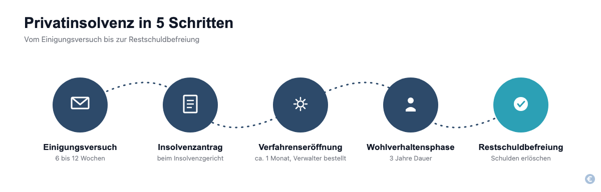 Ablauf der Privatinsolvenz in 5 Schritten: Einigungsversuch, Insolvenzantrag, Verfahrenseröffnung, Wohlverhaltensphase, Restschuldbefreiung