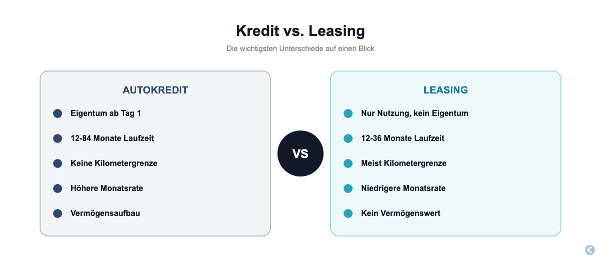 Vergleichsgrafik Autokredit vs. Leasing: Eigentum, Laufzeit, Kilometergrenze und Monatsrate im direkten Vergleich