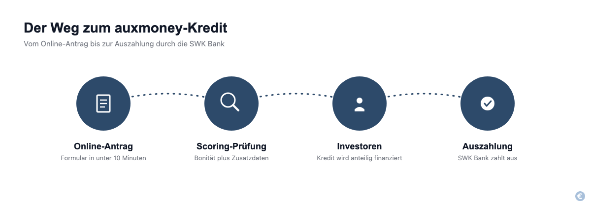 Ablauf der Kreditbeantragung bei auxmoney in vier Schritten