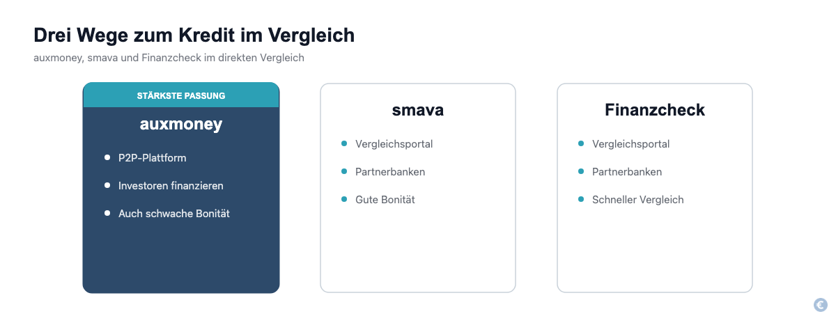 Vergleich von auxmoney, smava und Finanzcheck nach Modell und Zielgruppe