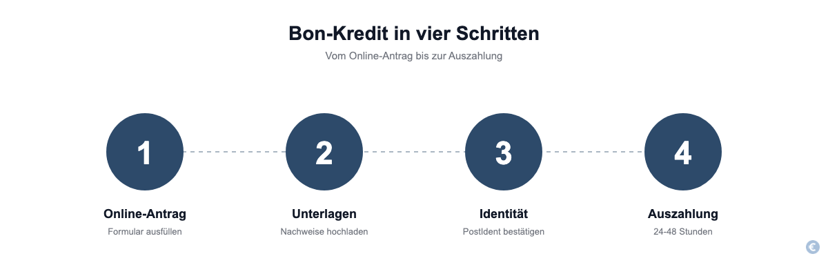 Nummerierte Liste: Bon-Kredit beantragen: Schritt für Schritt