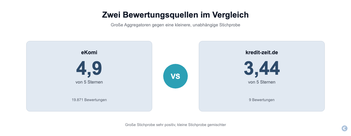 Vergleich der Bon-Kredit Bewertungen auf eKomi und kredit-zeit.de