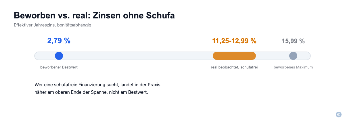Effektiver Jahreszins bei Bon-Kredit: beworbene Spanne gegenüber real beobachteten Zinsen bei schufafreien Krediten