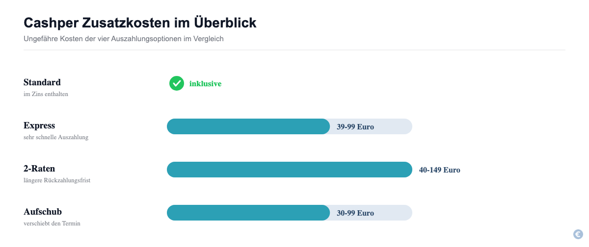 Cashper Zusatzkosten im Vergleich: Standardauszahlung, Express-Auszahlung, 2-Raten-Option und Zahlungsaufschub