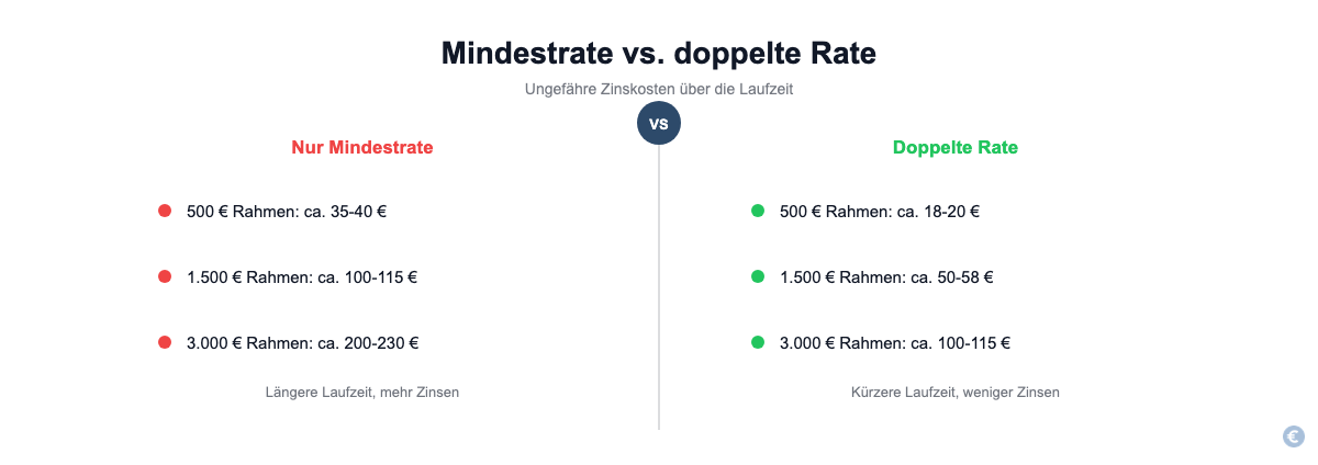 Cashpresso Kostenbeispiel: Zinskosten bei Mindestrate im Vergleich zu doppelter Rate fuer 500, 1500 und 3000 Euro