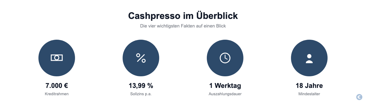 Cashpresso im Ueberblick: Kreditrahmen bis 7.000 Euro, 13,99 Prozent Sollzins, Auszahlung meist in einem Werktag, Mindestalter 18 Jahre