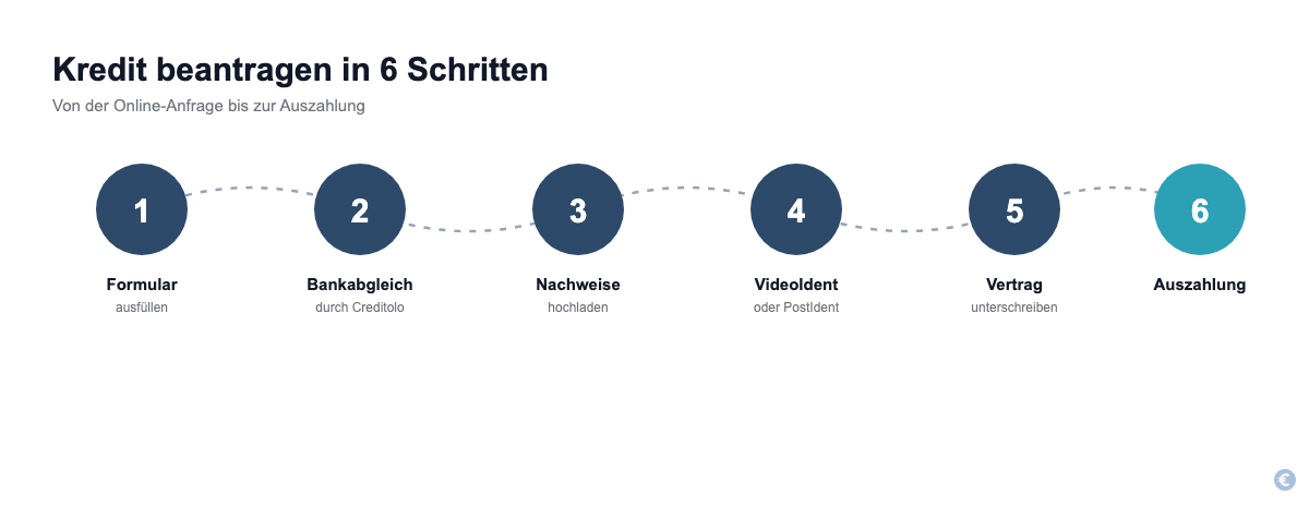 Creditolo Kredit beantragen in sechs Schritten von der Anfrage bis zur Auszahlung