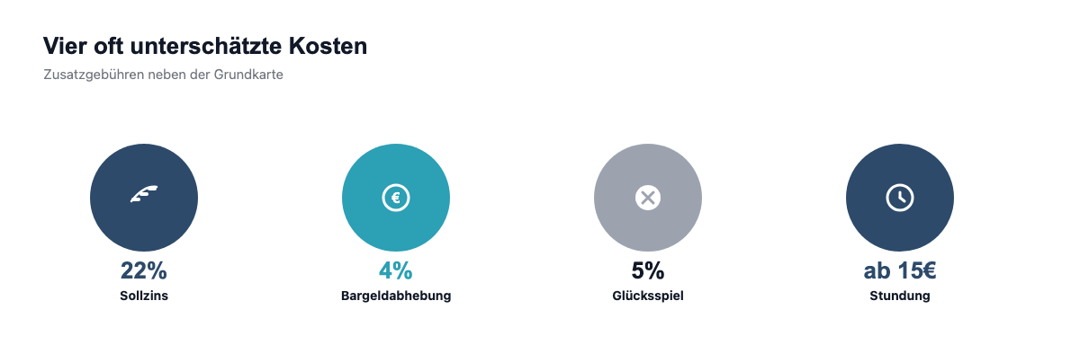 Vier Kostenpunkte der Ferratum Mastercard: Sollzins, Bargeldabhebung, Glücksspieltransaktionen und Stundungsgebühr