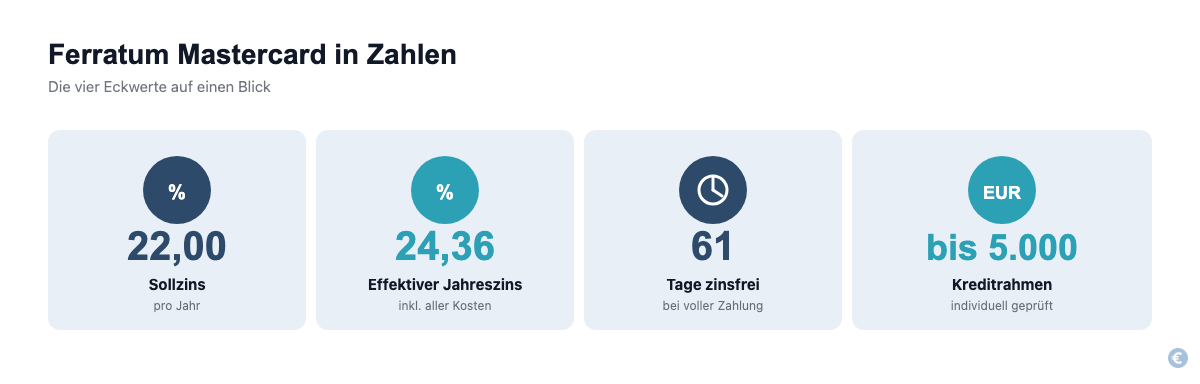 Ferratum Mastercard Eckwerte: 22 Prozent Sollzins, 24,36 Prozent effektiver Jahreszins, 61 Tage zinsfrei, bis zu 5.000 Euro Kreditrahmen