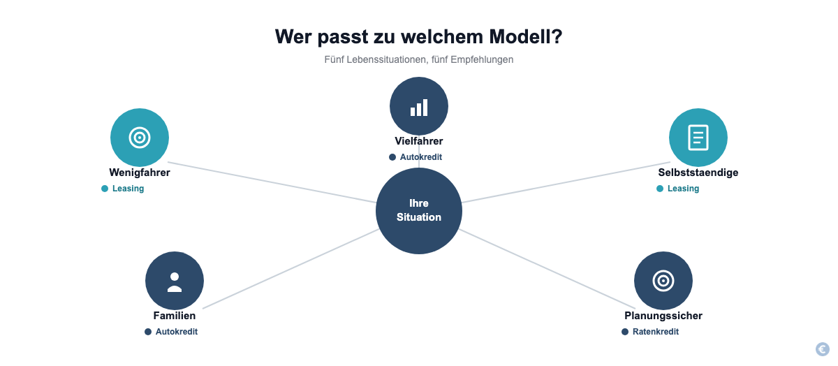 Entscheidungshilfe Autofinanzierung: Vielfahrer und Familien zum Autokredit, Wenigfahrer und Selbstständige zum Leasing