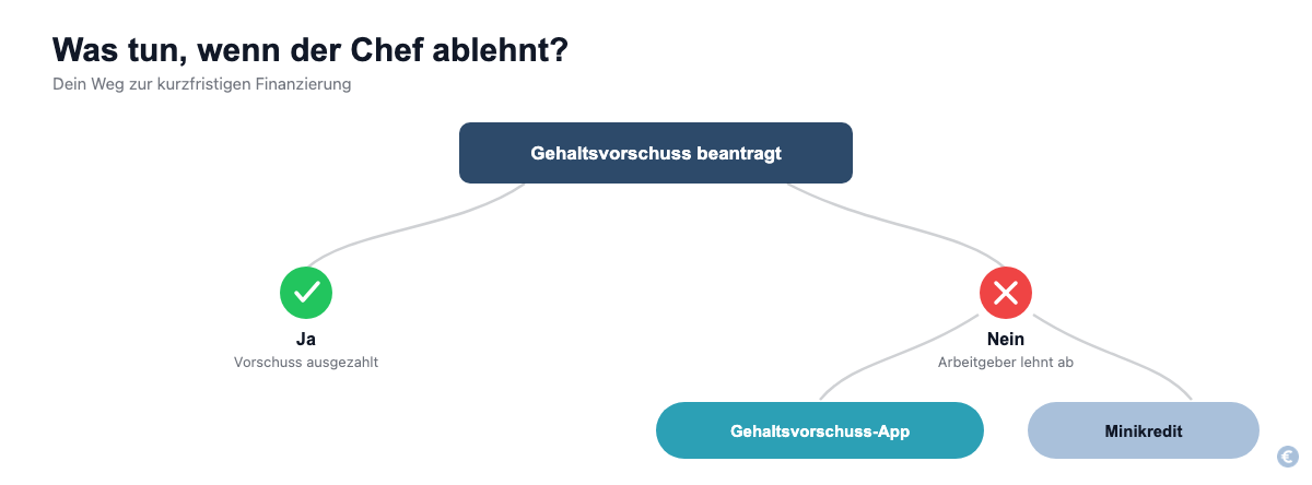 Entscheidungsbaum: Alternativen wenn der Arbeitgeber den Gehaltsvorschuss ablehnt