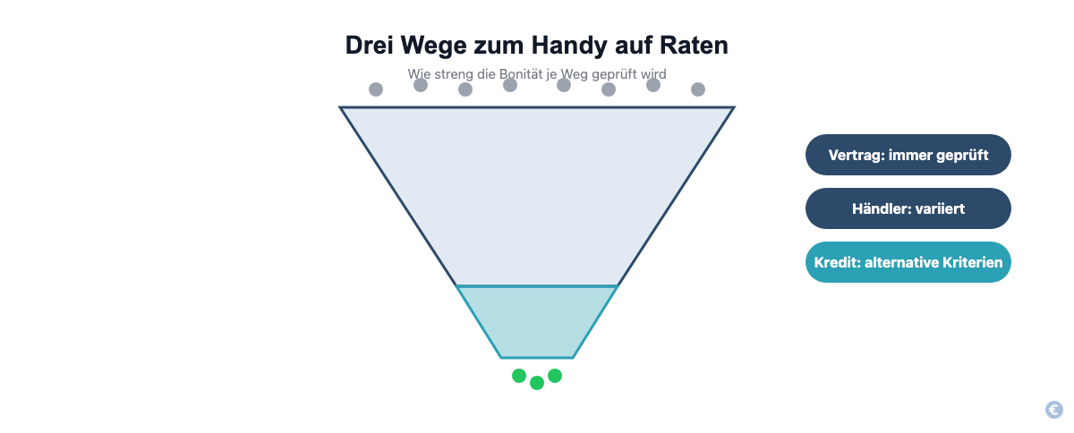 Vergleich der drei Finanzierungswege für Handy auf Raten: Mobilfunkvertrag, Händler-Ratenkauf und Kreditplattform