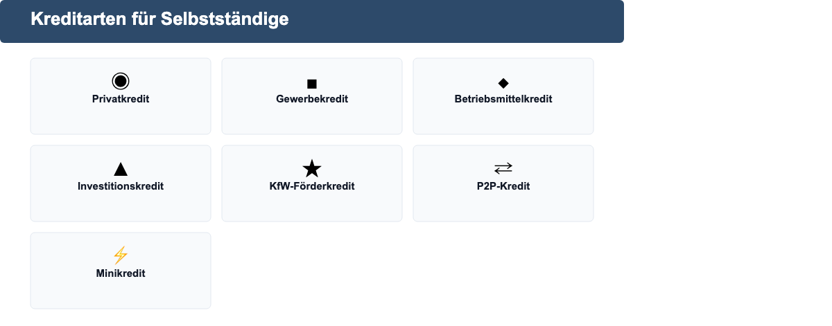Infografik mit sieben Kreditarten für Selbstständige: Privatkredit, Gewerbekredit, Betriebsmittelkredit, Investitionskredit, KfW-Förderkredit, P2P-Kredit, Minikredit