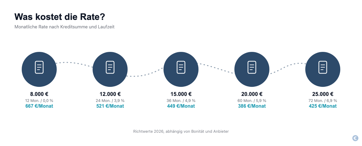 Rechenbeispiele für Küchenfinanzierung nach Kreditsumme und Laufzeit