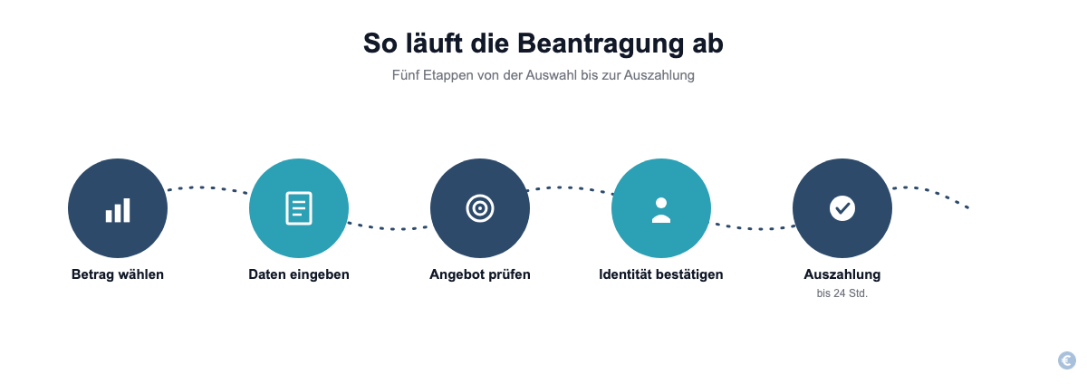 Ablaufdiagramm der sechs Schritte einer Laptop-Finanzierung von Antrag bis Auszahlung