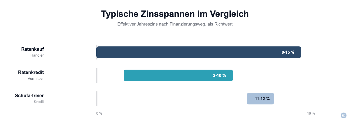 Balkendiagramm der typischen effektiven Jahreszins-Spannen für Ratenkauf, Ratenkredit und Schufa-freien Kredit