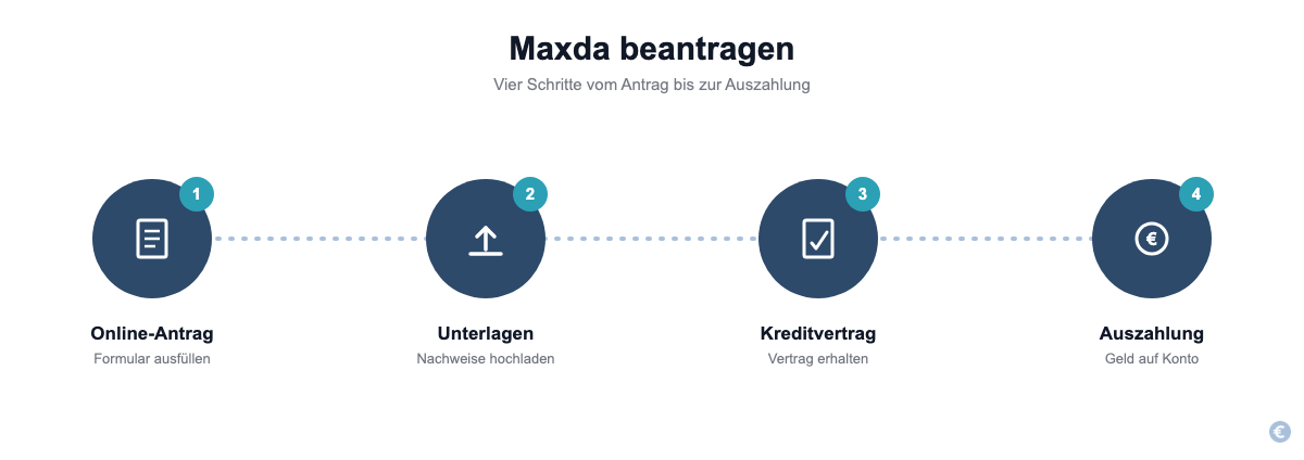 Maxda beantragen in vier Schritten vom Online-Antrag bis zur Auszahlung