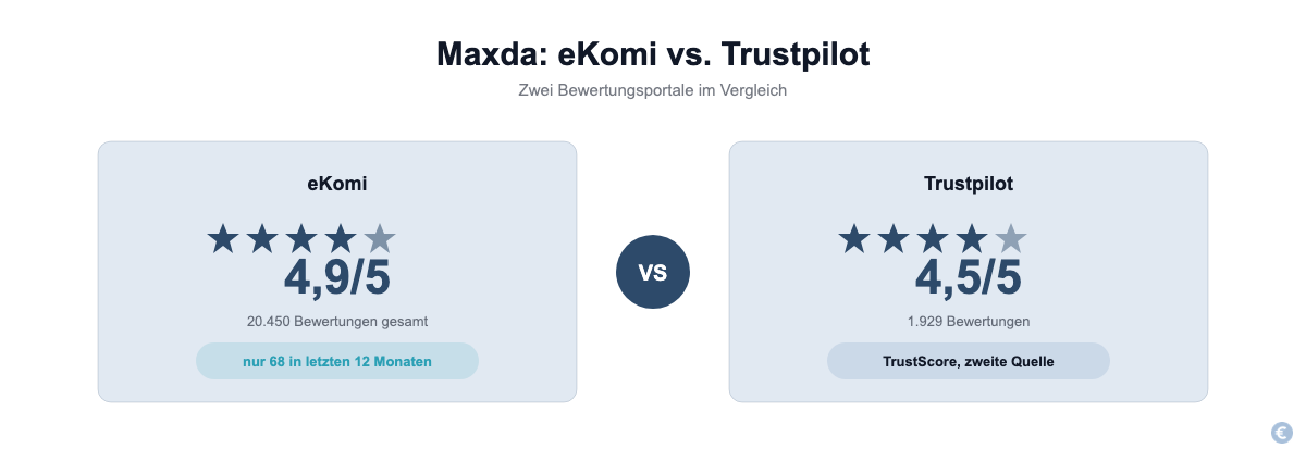 Maxda Bewertungen im Vergleich: eKomi 4,9 von 5 Sternen und Trustpilot TrustScore 4,5