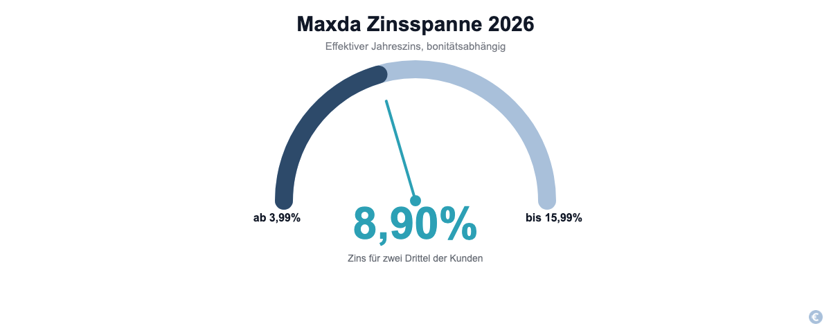 Maxda Zinsspanne 2026: effektiver Jahreszins von 3,99 bis 15,99 Prozent