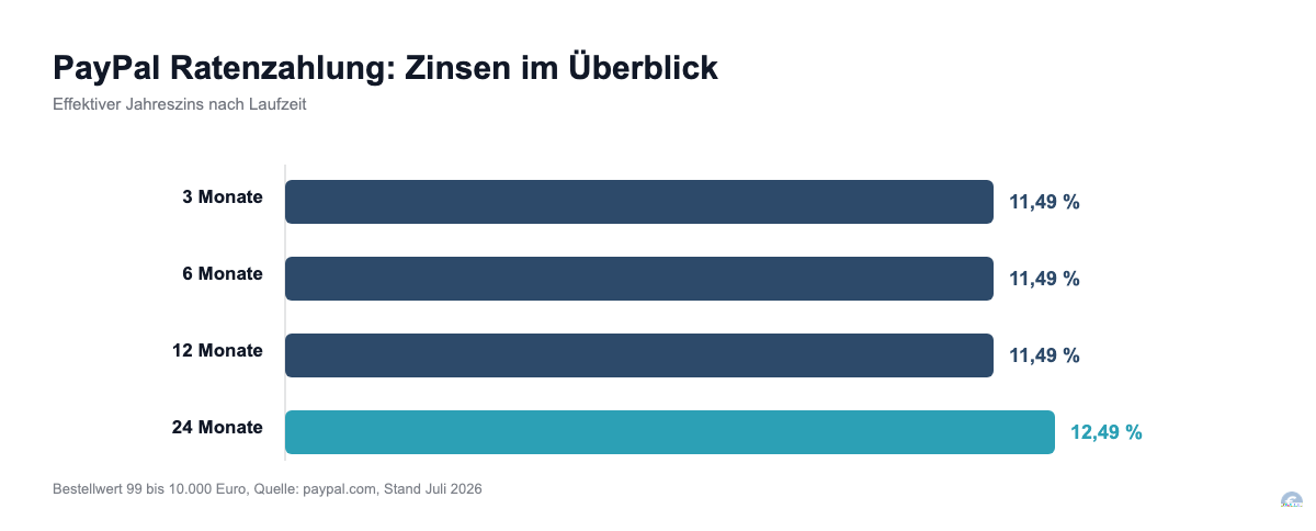 Balkendiagramm: PayPal Ratenzahlung effektiver Jahreszins nach Laufzeit, 11,49 Prozent bei 3 bis 12 Monaten, 12,49 Prozent bei 24 Monaten