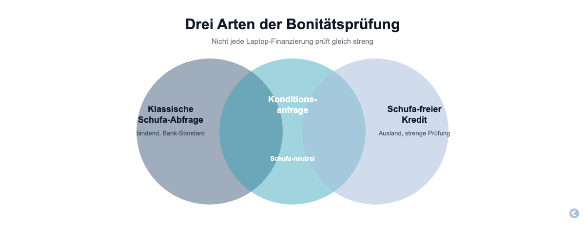 Übersicht der drei Prüfarten bei einer Laptop-Finanzierung ohne klassische Schufa-Abfrage