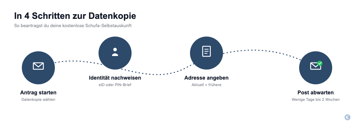 Infografik mit den 4 Schritten zur kostenlosen Schufa-Selbstauskunft