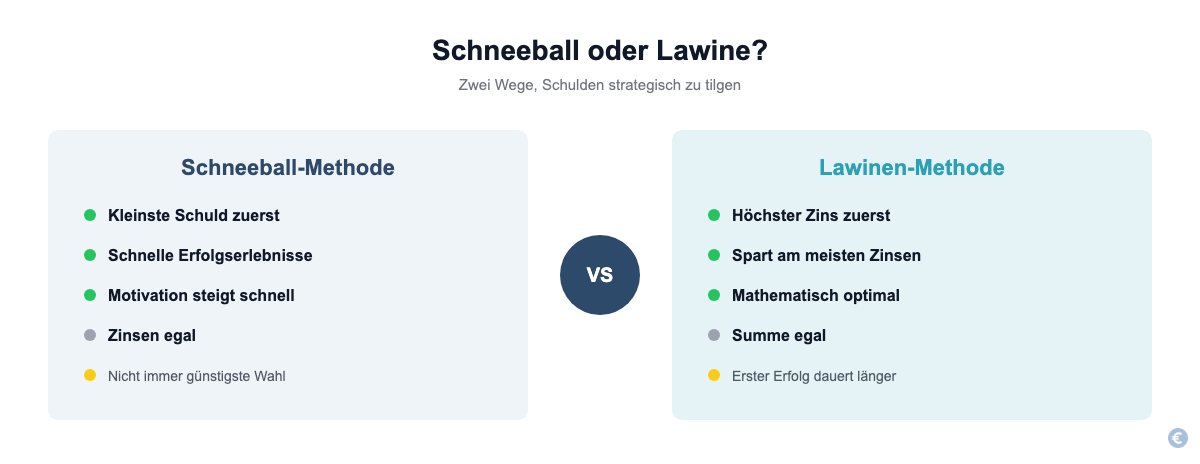 Vergleich: Schneeball-Methode und Lawinen-Methode beim Schulden abbauen