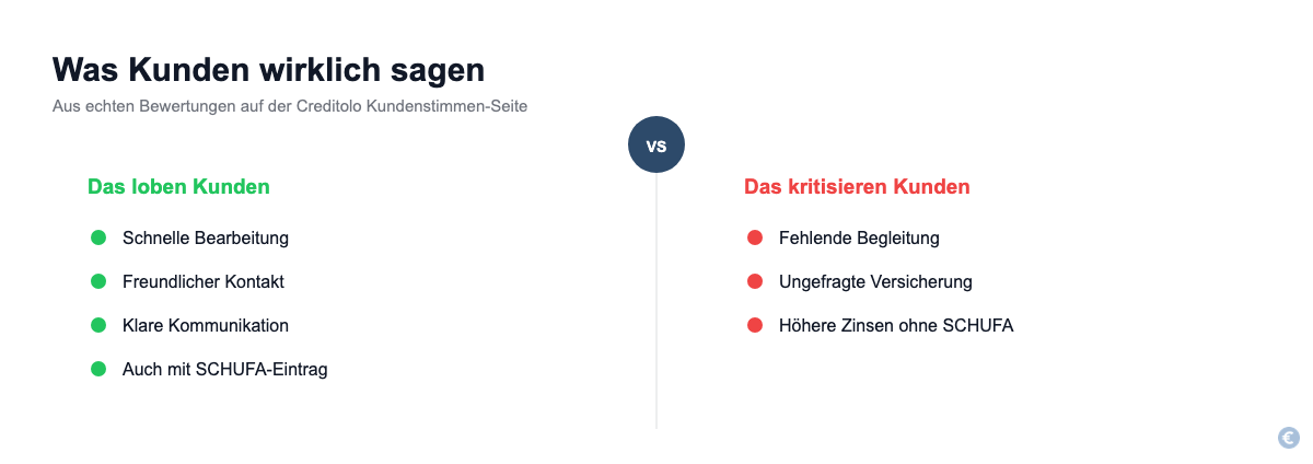 Creditolo Bewertungen im Überblick: Was Kunden loben und was sie kritisieren