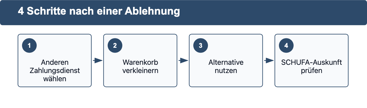 Vier Schritte nach einer abgelehnten Ratenzahlung: anderen Zahlungsdienst wählen, Warenkorb verkleinern, Alternative nutzen, SCHUFA-Auskunft prüfen
