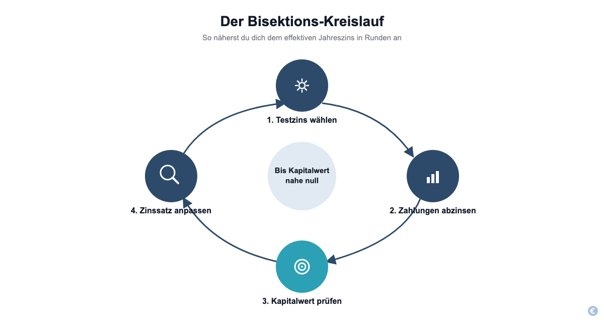 Ablauf des Bisektionsverfahrens zur Berechnung des effektiven Jahreszinses in vier Schritten
