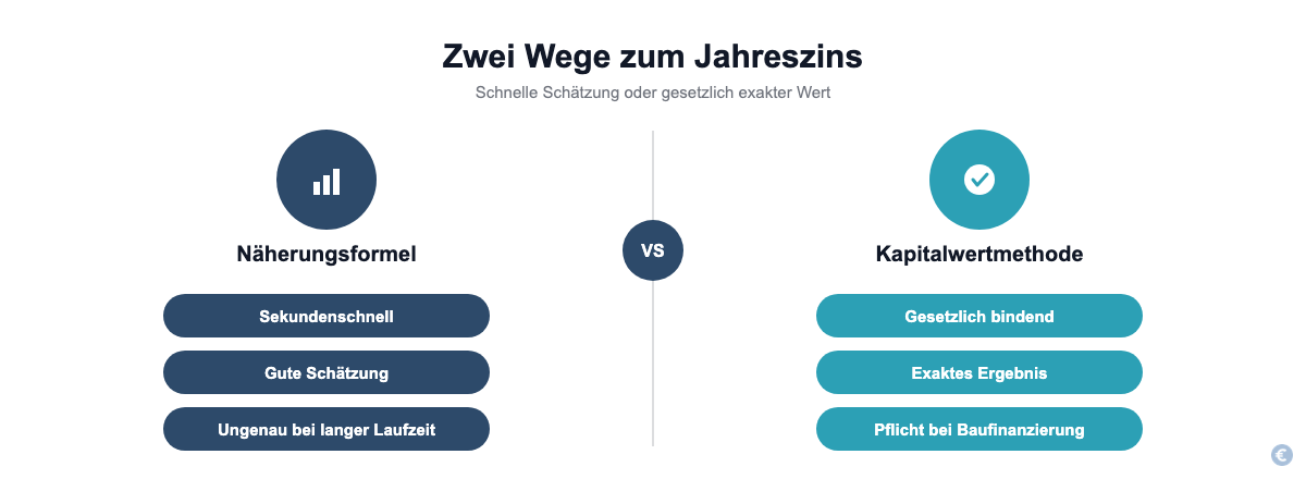 Vergleich zwischen Näherungsformel und exakter Kapitalwertmethode für den effektiven Jahreszins