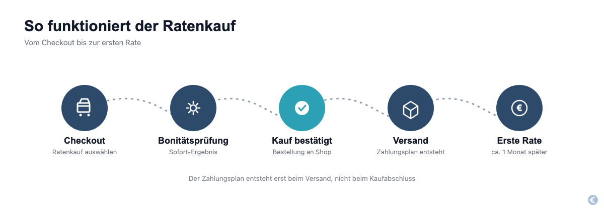 Ablauf des Klarna Ratenkauf vom Checkout bis zur ersten Rate in 5 Schritten