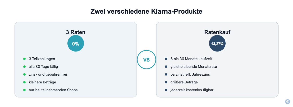 Vergleich Klarna 3 Raten zinsfrei und Klarna Ratenkauf verzinst