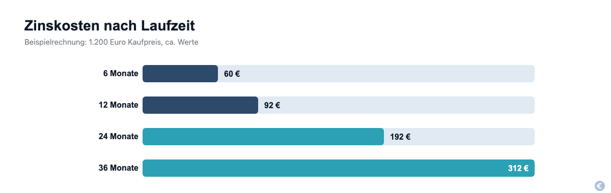 Zinskosten des Klarna Ratenkauf im Vergleich nach Laufzeit 6 bis 36 Monate