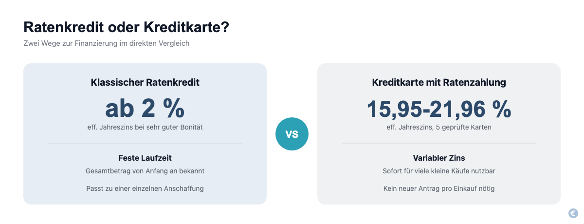 Vergleich Ratenkredit und Kreditkarte mit Ratenzahlung nach Zinssatz