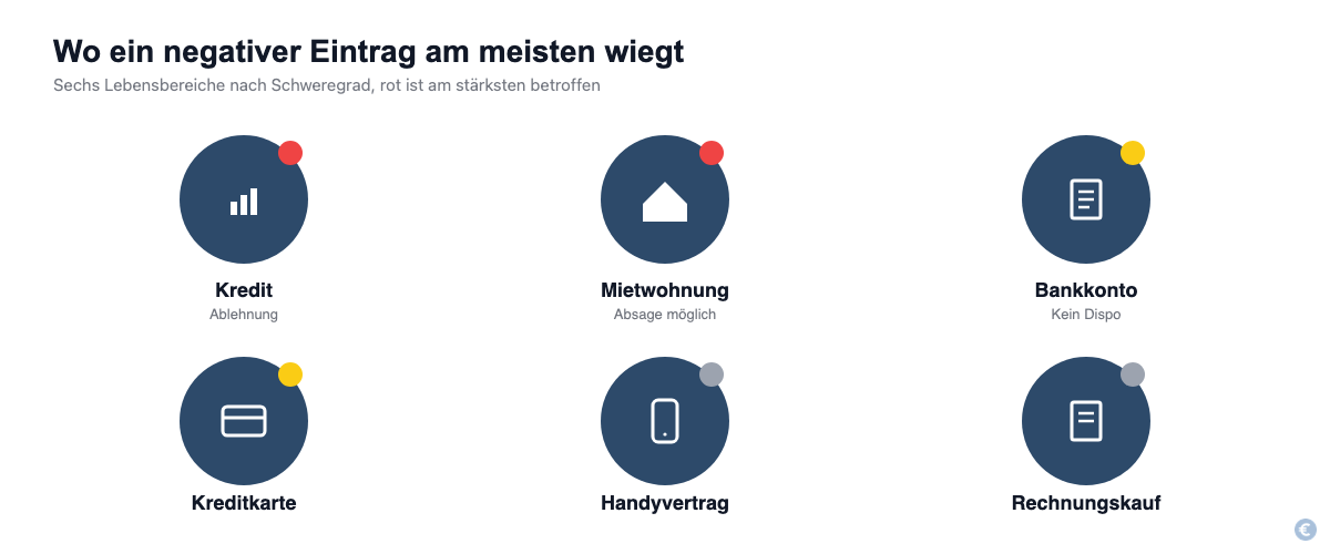 Übersicht der sechs Lebensbereiche, in denen ein negativer SCHUFA-Eintrag Folgen hat, nach Schweregrad