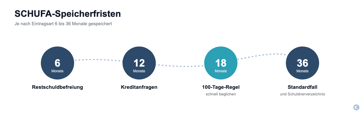 Zeitstrahl der SCHUFA-Speicherfristen: 6 bis 36 Monate je nach Eintragsart