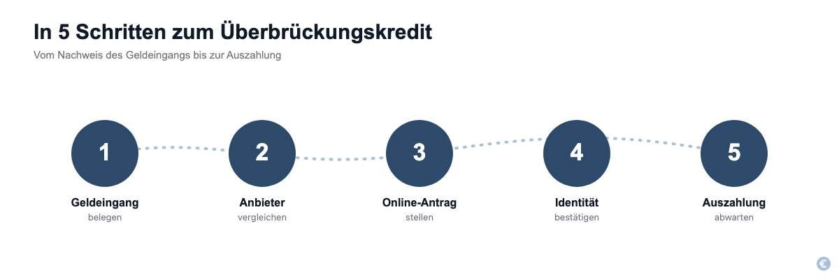 Prozessgrafik mit 5 Schritten: Geldeingang belegen, Anbieter vergleichen, Online-Antrag stellen, Identität bestätigen, Auszahlung abwarten