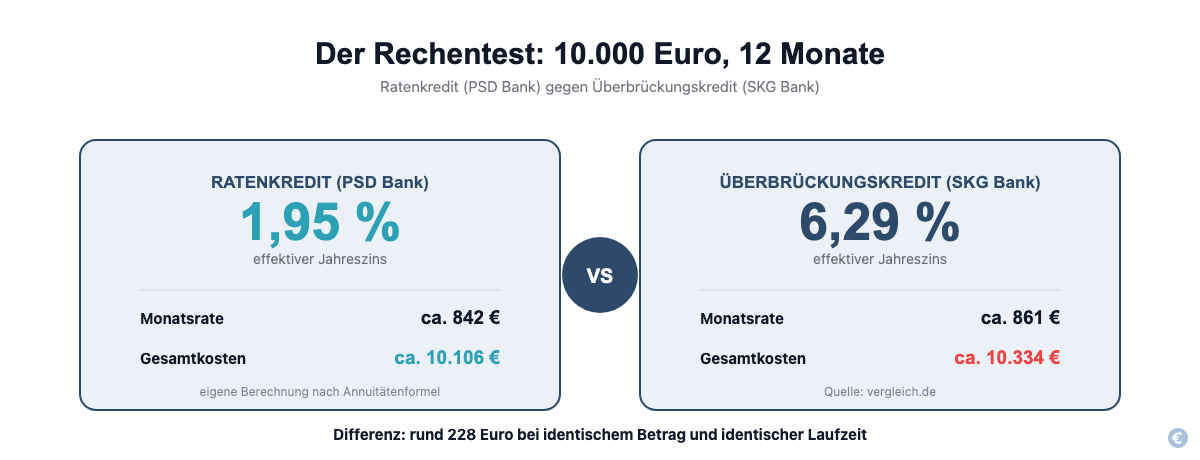 Vergleichskarte: Ratenkredit bei 1,95 Prozent gegen Überbrückungskredit bei 6,29 Prozent, 10.000 Euro über 12 Monate, Differenz 228 Euro