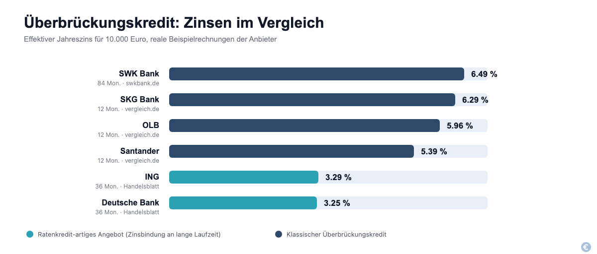 Balkendiagramm: Überbrückungskredit-Zinsen im Vergleich, sechs Anbieter von 3,25 bis 6,49 Prozent effektiv